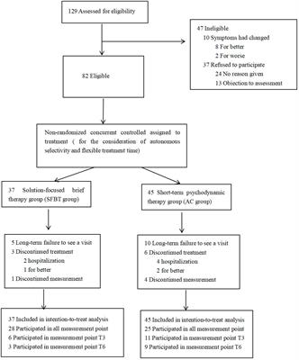 Efficacy and executive function of solution-focused brief therapy on adolescent depression